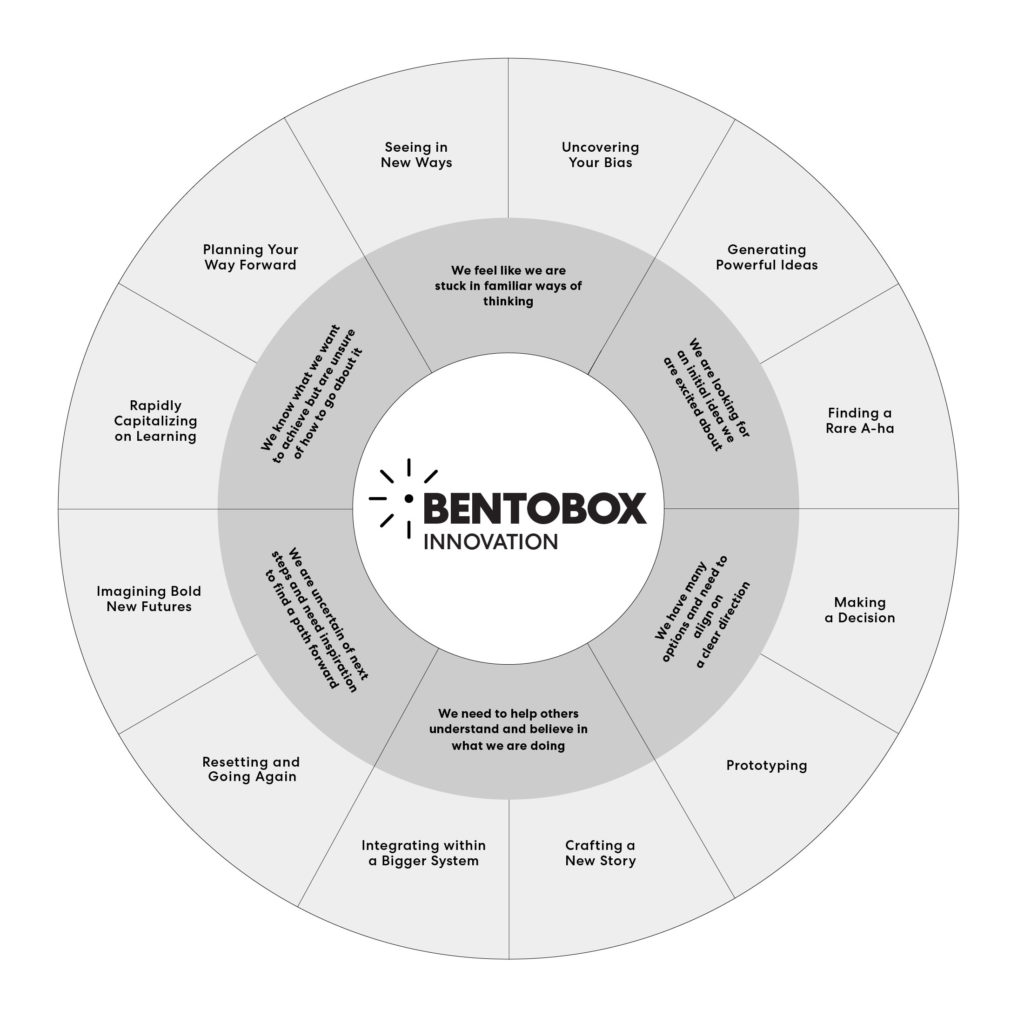 BentoBox — 12 modules for breakthrough innovation