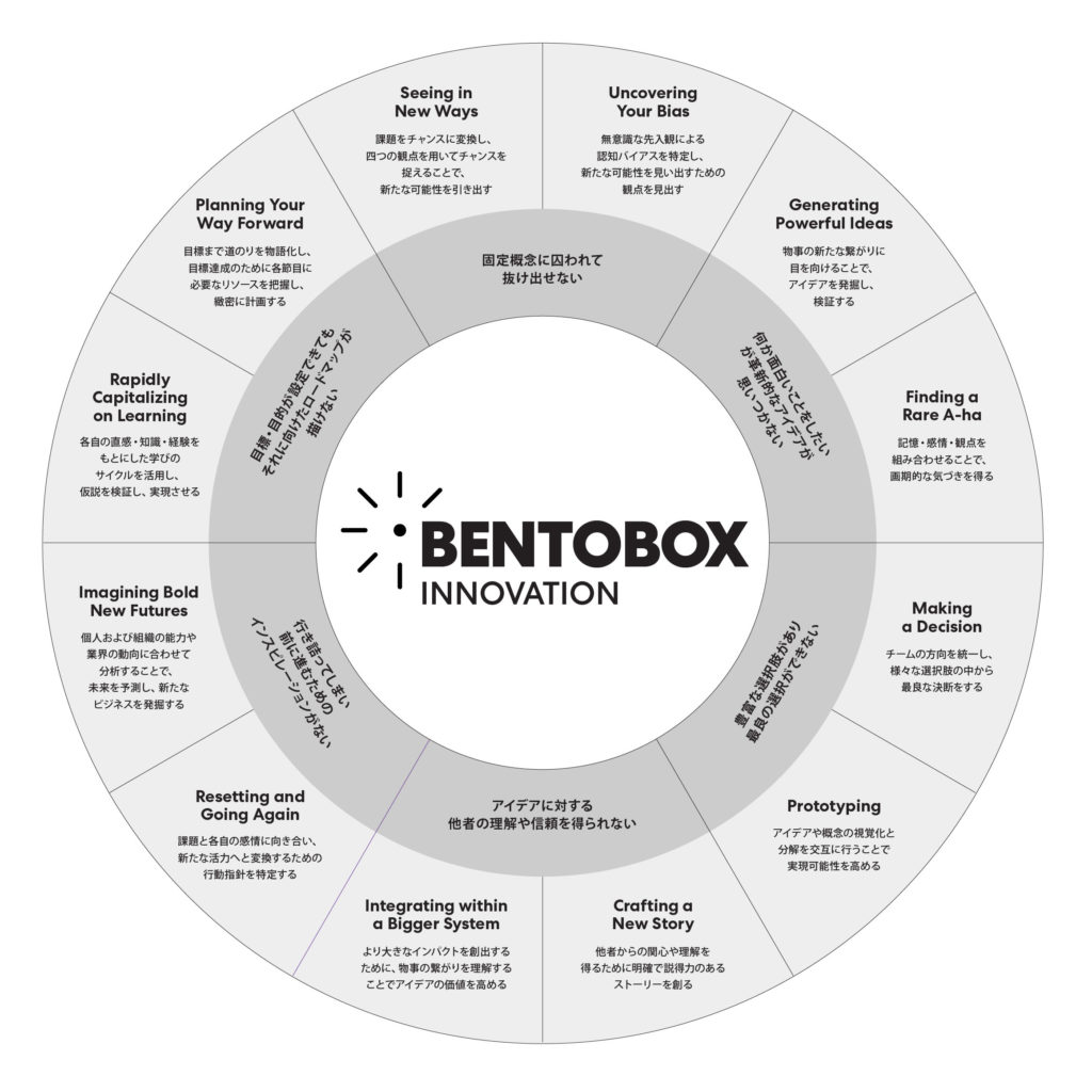 BentoBox — イノベーションのための 12モジュール