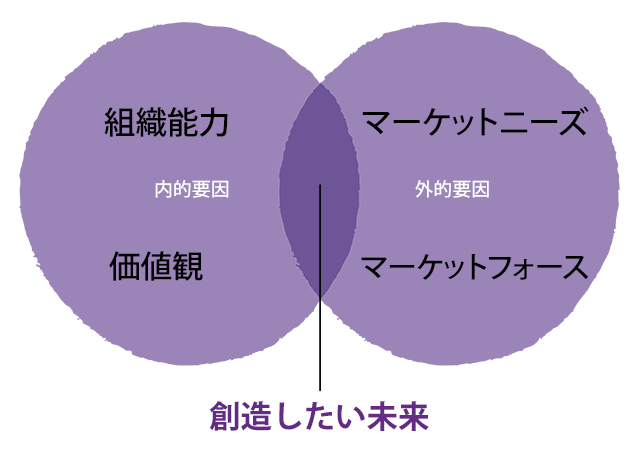 IBNF 組織成長のための大胆な新しい未来を想像