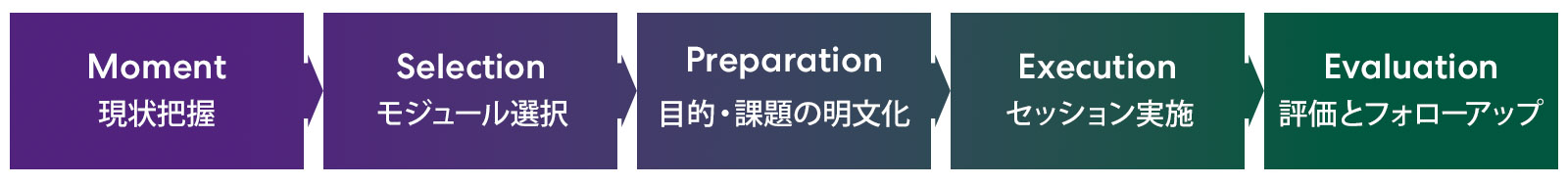 BentoBox導⼊までの流れ